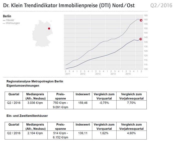 berlin_kaufpreise_haeuser_wohnungen_dti2016q2