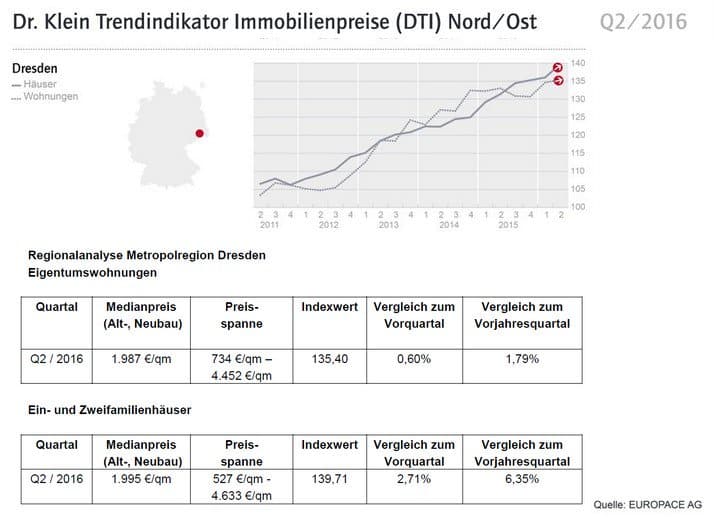 dresden_kaufpreise_haeuser_wohnungen_dti2016q2