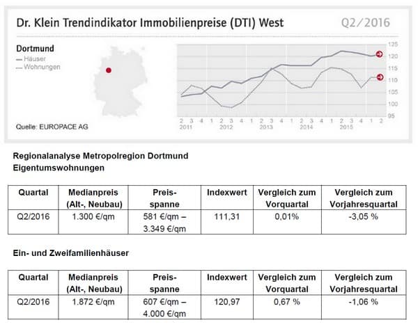 Kaufpreise Häuser und Wohnungen in Düsseldorf, Köln und Dortmund