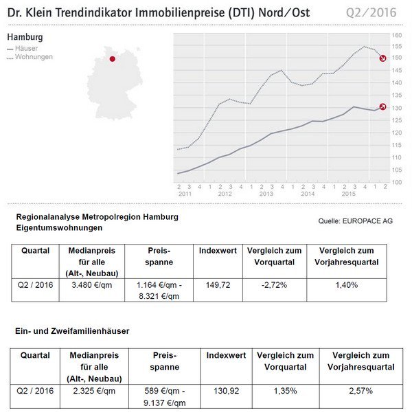 hamburg_kaufpreise_haeuser_wohnungen_dti2016q2