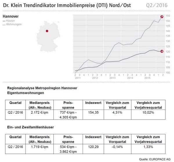 hannover_kaufpreise_haeuser_wohnungen_dti2016q2