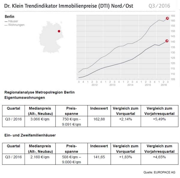 berlin_immobilien_kaufpreise_2016q3