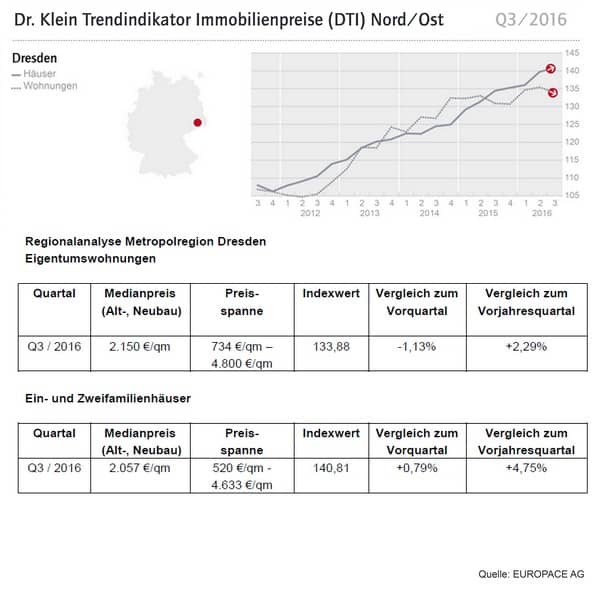 Dti Trendindikator Immobilienpreise Q3 16 Fur Hamburg Hannover Berlin Dresden Immofux Immobilien