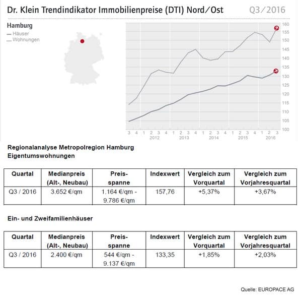 hamburg_immobilien_kaufpreise_2016q3