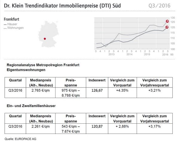 Frankfurt Kaufpreise Immobilien Q3 2016