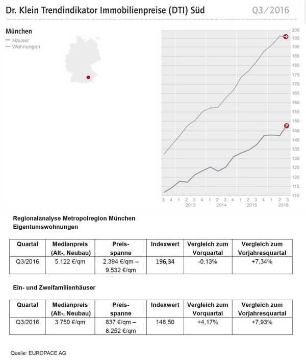 Muenchen Kaufpreise Immobilien Q3 2016