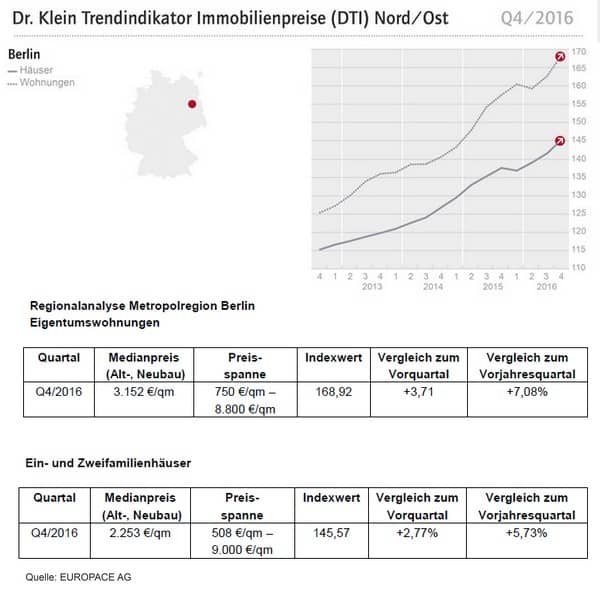 DTI – Trendindikator Immobilienpreise Q4/2016 für Hamburg, Hannover, Berlin, Dresden