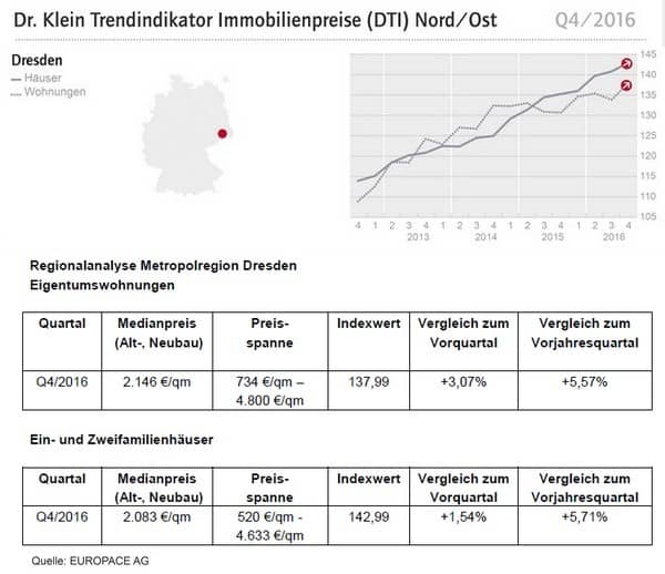 DTI – Trendindikator Immobilienpreise Q4/2016 für Hamburg, Hannover, Berlin, Dresden