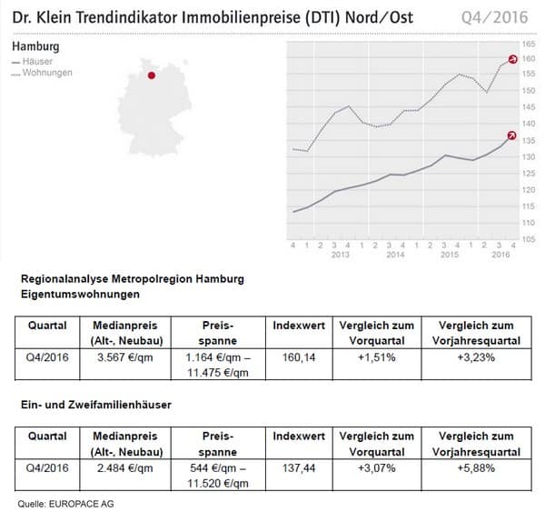 DTI – Trendindikator Immobilienpreise Q4/2016 für Hamburg, Hannover, Berlin, Dresden