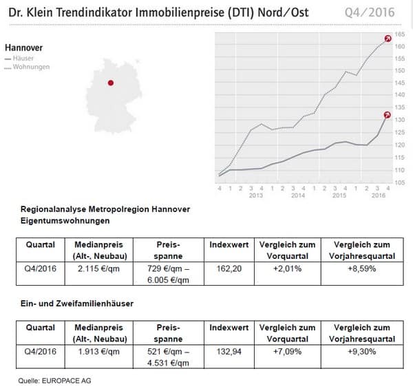 DTI – Trendindikator Immobilienpreise Q4/2016 für Hamburg, Hannover, Berlin, Dresden