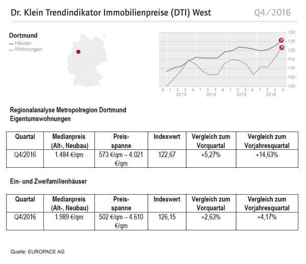 Dortmund Kaufpreise Immobilien Q4 2016