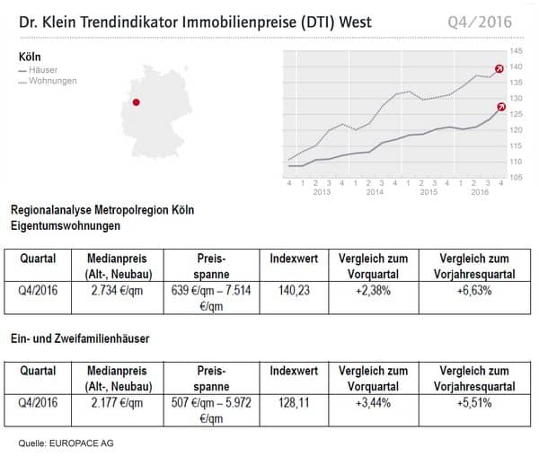 Köln Kaufpreise Immobilien Q4 2016