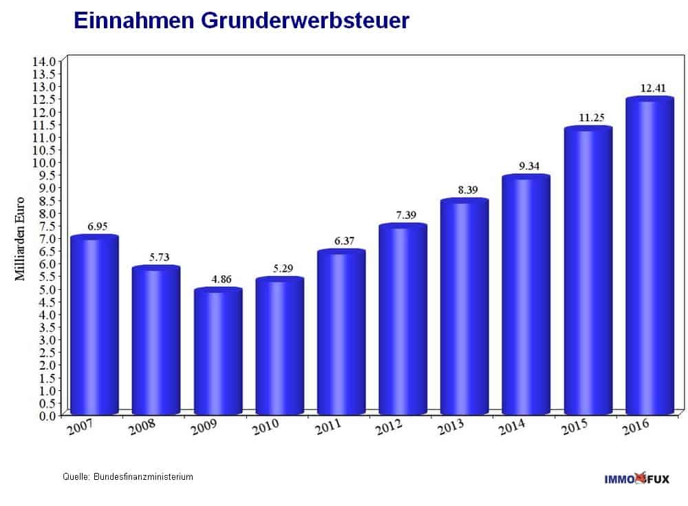 Grunderwerbsteuer Deutschland Einnahmen 2007 bis 2016