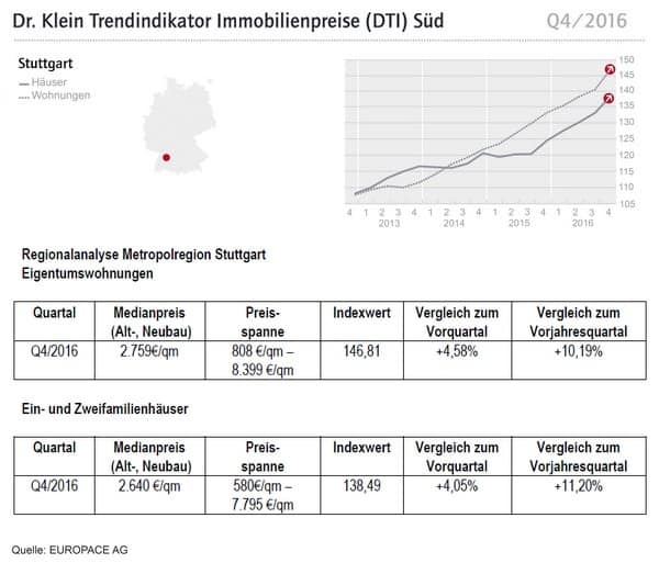 Stuttgart Kaufpreise Immobilien Q4 2016