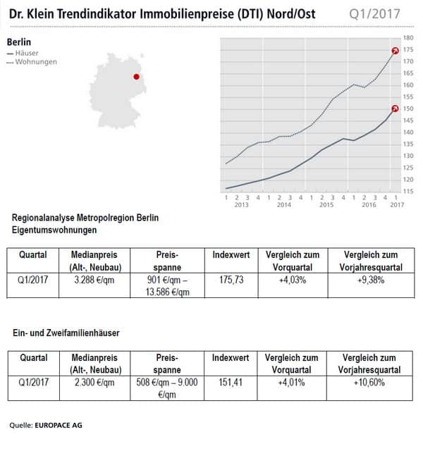 Berlin Kaufpreise Immobilien Häuser Wohnungen Q1/2017