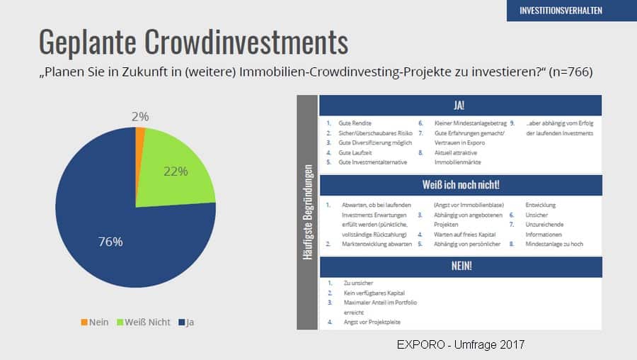 EXPORO untersucht Anlegerverhalten bei Crowdinvestments in Immobilien