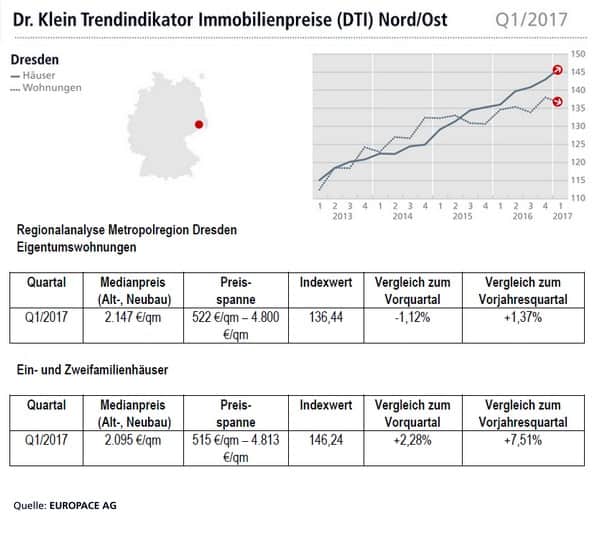 Dresden Kaufpreise Immobilien Häuser Wohnungen Q1/2017