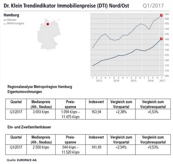 Hamburg Kaufpreise Immobilien Häuser Wohnungen Q1/2017