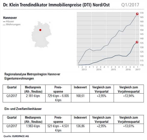 Hannover Kaufpreise Immobilien Häuser Wohnungen Q1/2017