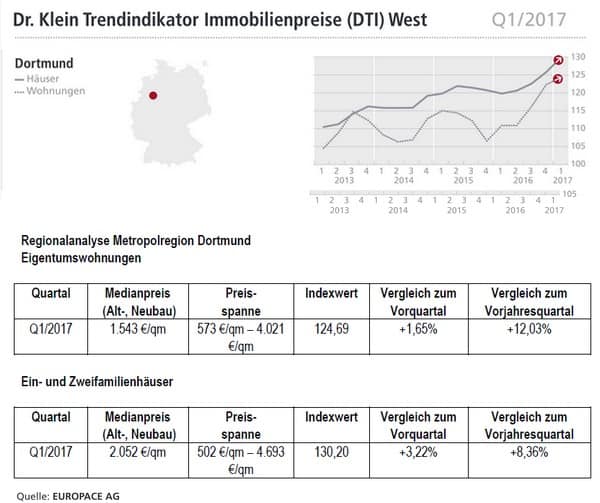 Dortmund Kaufpreise Immobilien, Häuser und Wohnungen - Trendindikator Q1/2017