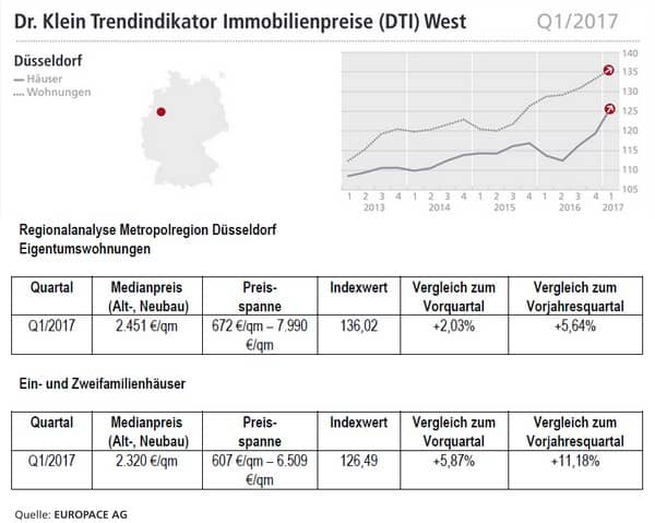 Düsseldorf Kaufpreise Immobilien, Häuser und Wohnungen - Trendindikator Q1/2017 