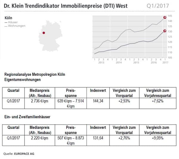 Köln Kaufpreise Immobilien, Häuser und Wohnungen - Trendindikator Q1/2017 