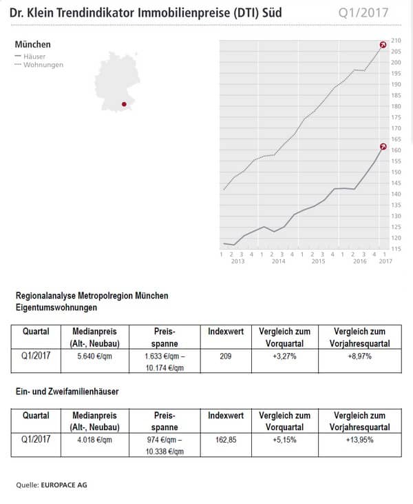 München Kaufpreise Immobilien 2017Q1