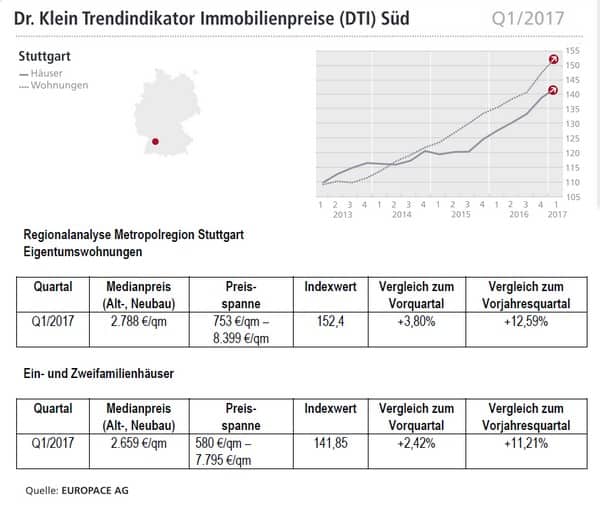 Stuttgart Kaufpreise Immobilien 2017Q1