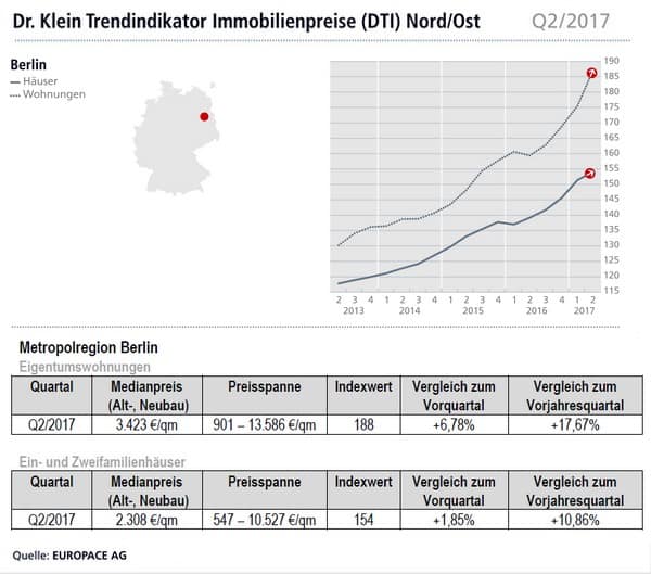 Berlin Kaufpreise Immobilien Q2/2017