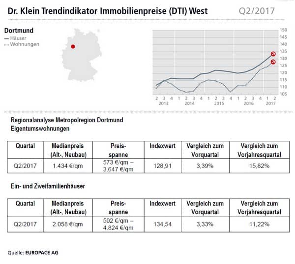 Trendindikator Immobilien, Kaufpreise Häuser und Wohnungen für Köln, Düsseldorf, Dortmund Q2/2017