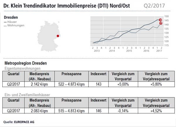 Dresden Kaufpreise Immobilien Q2/2017