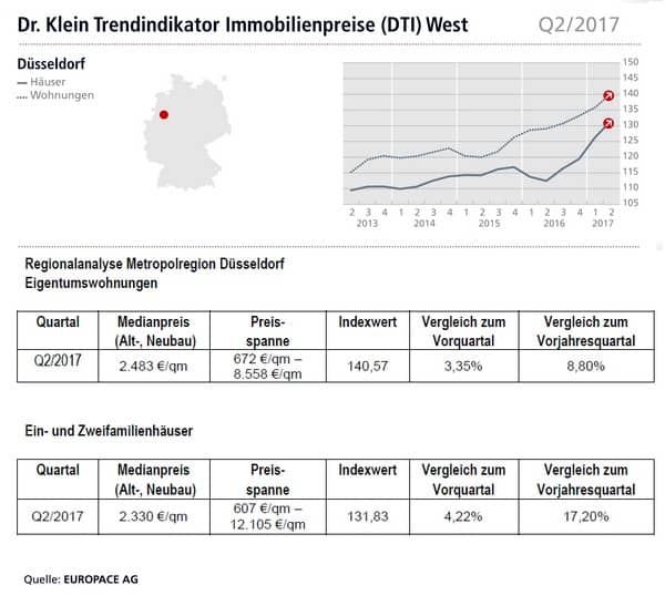 Trendindikator Immobilien, Kaufpreise Häuser und Wohnungen für Köln, Düsseldorf, Dortmund Q2/2017