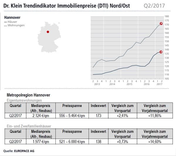 Hannover Kaufpreise Immobilien Q2/2017