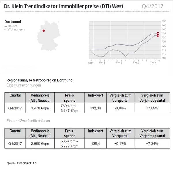 Dortmund Kaufpreise Immobilien Haus Wohnung Q4/2017