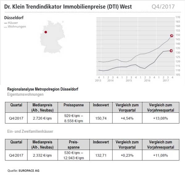 Düsseldorf Kaufpreise Immobilien Haus Wohnung Q4/2017