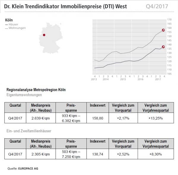 Köln Kaufpreise Immobilien Haus Wohnung Q4/2017