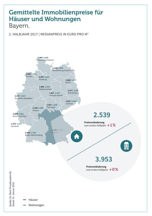 Bayern Kaufpreise Immobilien Haus Wohnungen 2017