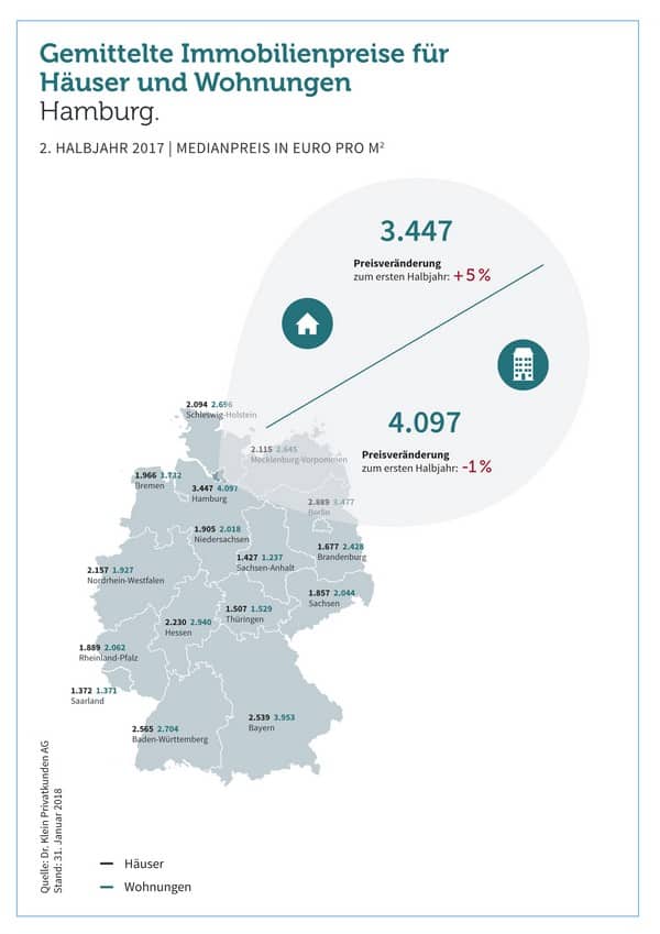 Hamburg Kaufpreise Immobilien Haus Wohnungen 2017