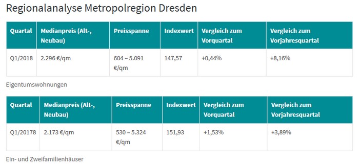 Dresden Kaufpreise Wohnung Haus 2018q1