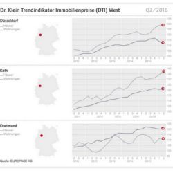 Kaufpreise Häuser und Wohnungen in Düsseldorf, Köln und Dortmund