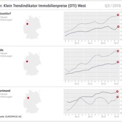 DTI – Trendindikator Immobilienpreise Q3/2016 für Dortmund, Düsseldorf und Köln