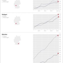 DTI – Trendindikator Immobilienpreise Q3/2016 für Frankfurt a.M., Stuttgart und München