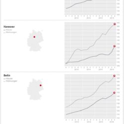 DTI – Trendindikator Immobilienpreise Q4/2016 für Hamburg, Hannover, Berlin, Dresden