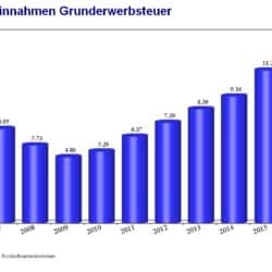 Grunderwerbsteuer Deutschland Einnahmen 2007 bis 2016