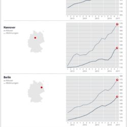 Immobilienpreise Q1/2017 für Hamburg, Hannover, Berlin, Dresden