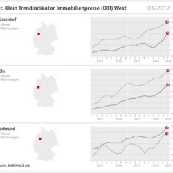 DTI – Trendindikator Immobilienpreise Q1/2017 für Dortmund, Düsseldorf und Köln