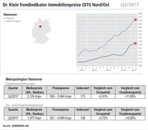 Immobilienpreise Q2/2017 für Hamburg, Hannover, Berlin ...