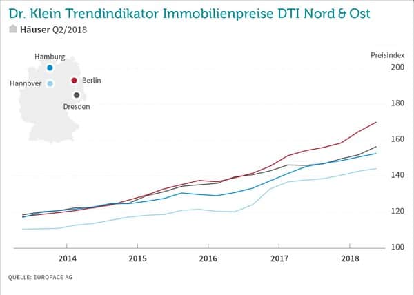 Kaufpreise Immobilien Häuser im Norden und Osten Q2 2018