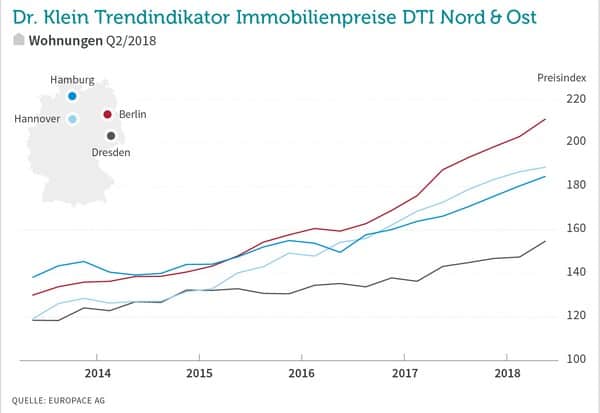 Kaufpreise Immobilien Wohnungen im Norden und Osten Q2 2018