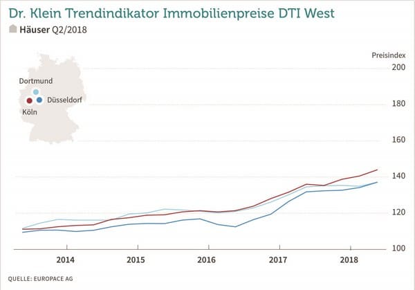 kaufpreise haeuser dortmund duesseldorf koeln 2018q2